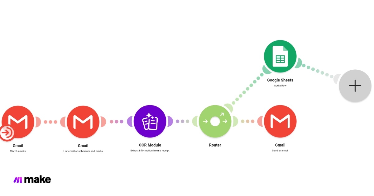 Make.com scenario: Gmail watch emails, list attachments, OCR extract a receipt, then a router to Google Sheets add a row and Gmail send an email.